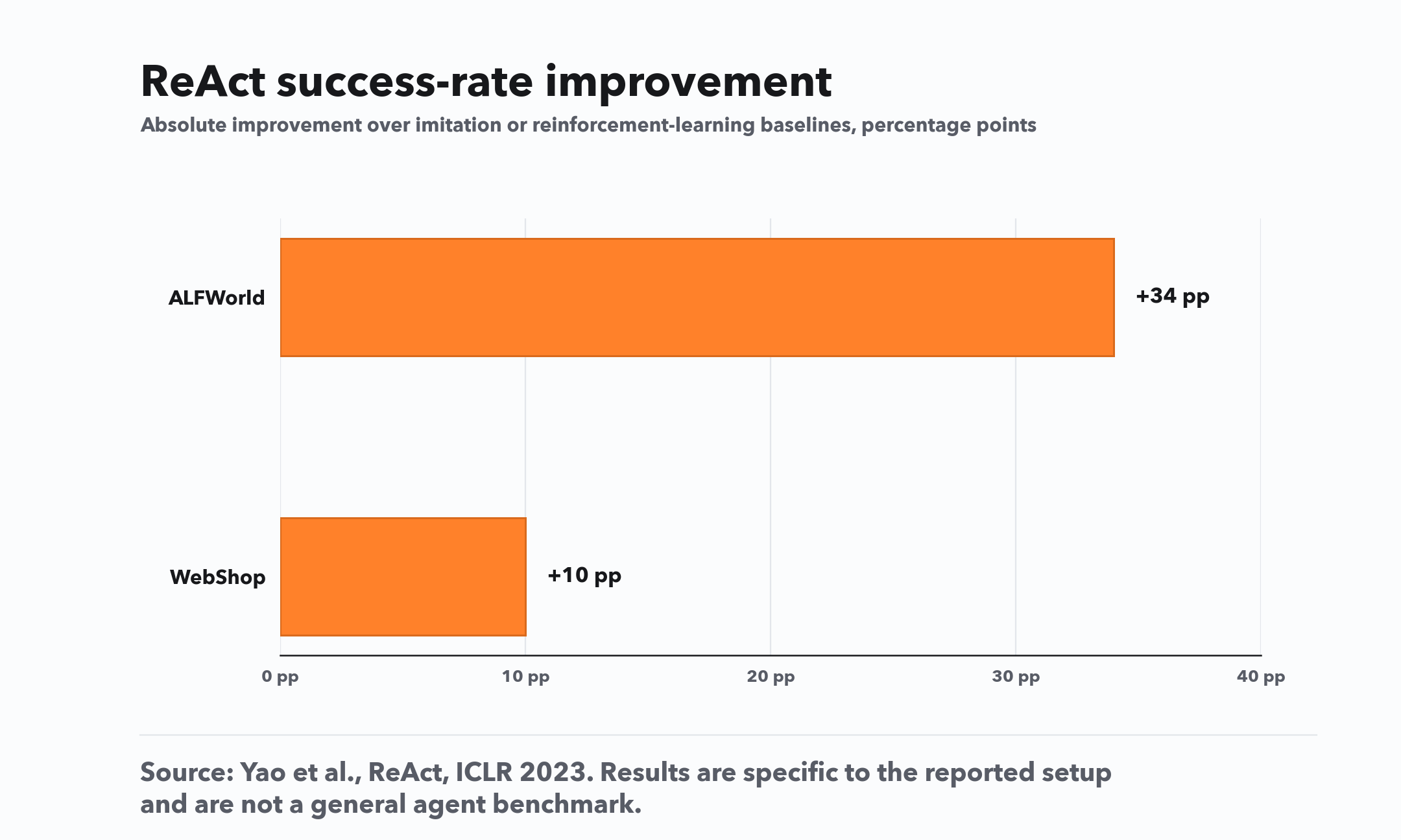 Bar chart showing ReAct absolute success-rate improvements of 34 percentage points on ALFWorld and 10 on WebShop