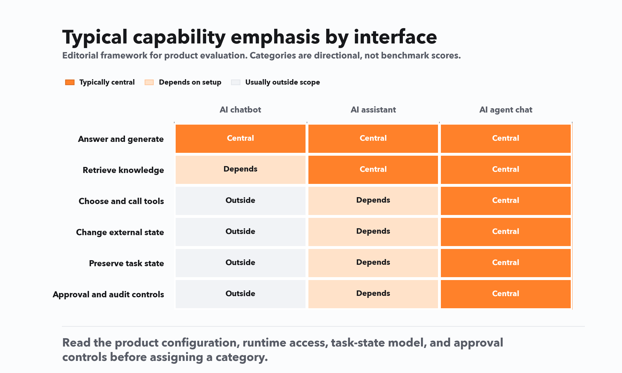 Capability matrix comparing typical emphasis in AI chatbots, AI assistants, and AI agent chat