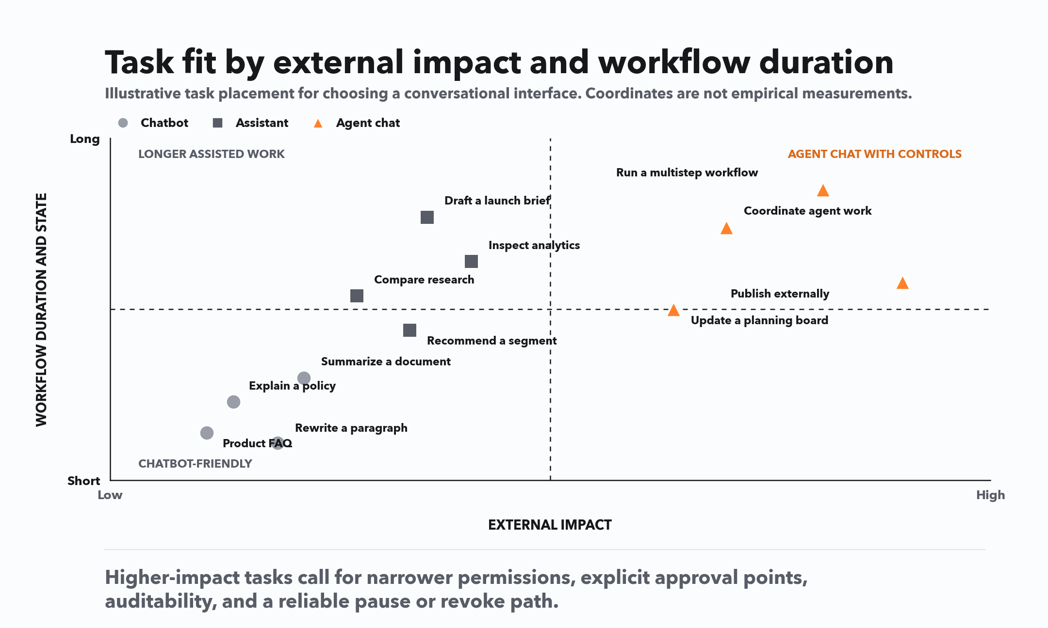 Illustrative task-fit map comparing external impact with workflow duration for chatbots, assistants, and agent chat