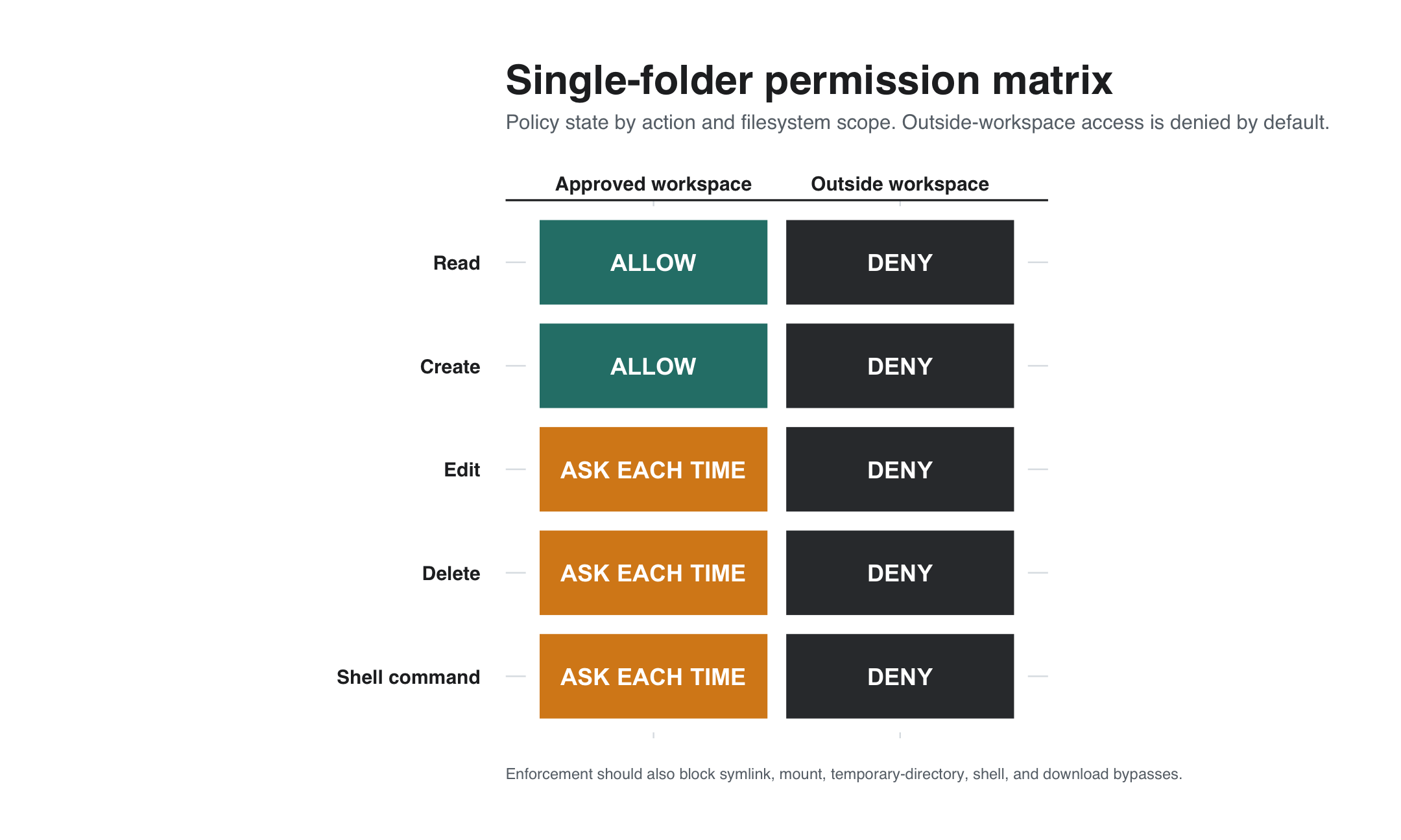 승인된 workspace 내부는 Allow 또는 Ask, 외부는 Deny로 표시한 permission matrix