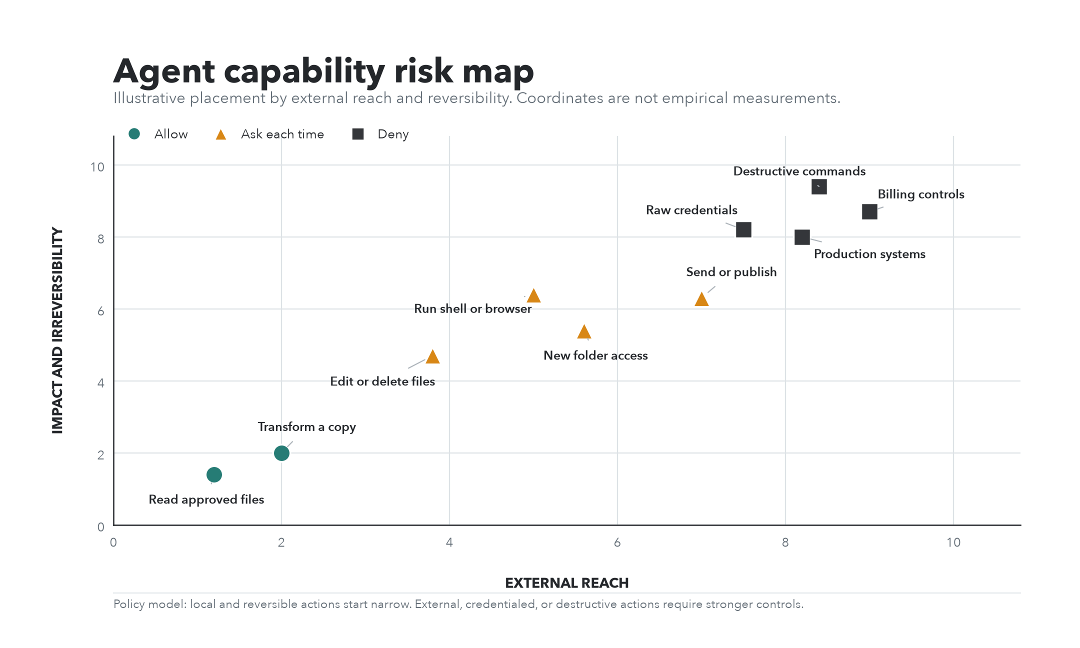 AI Agent capability의 external reach와 impact 및 irreversibility를 비교한 risk map