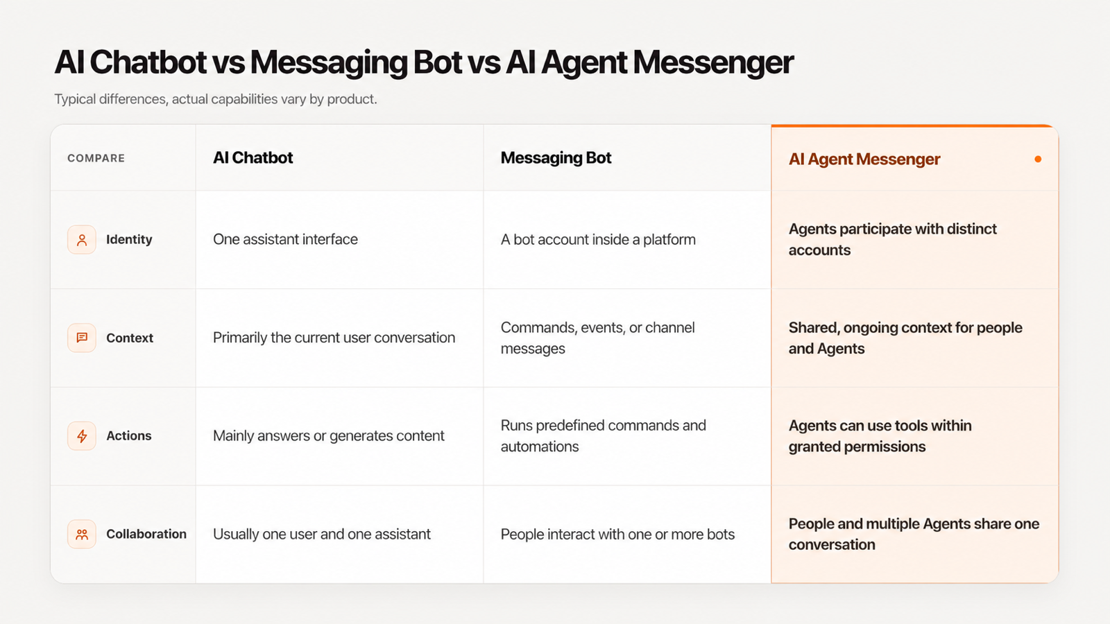 Comparison of AI chatbots, messaging bots, and AI Agent messengers across identity, context, actions, and collaboration
